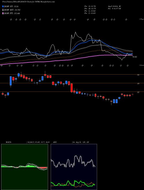 MACD charts various settings share NFBK Northfield Bancorp, Inc. NASDAQ Stock exchange 