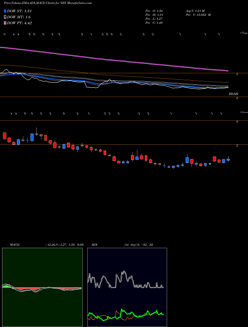 Munafa New Fortress Energy LLC (NFE) stock tips, volume analysis, indicator analysis [intraday, positional] for today and tomorrow