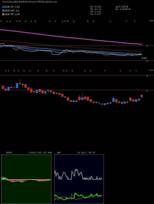 MACD charts various settings share NFE New Fortress Energy LLC NASDAQ Stock exchange 