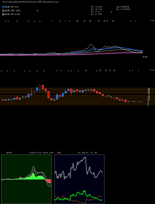 Munafa NF Energy Saving Corporation (NFEC) stock tips, volume analysis, indicator analysis [intraday, positional] for today and tomorrow