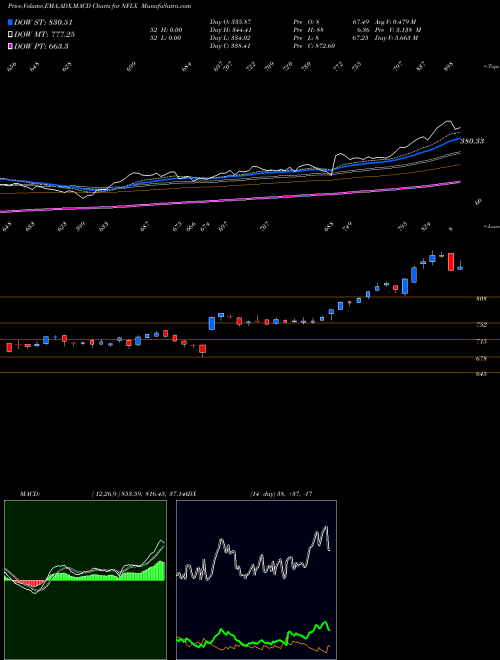 Munafa Netflix, Inc. (NFLX) stock tips, volume analysis, indicator analysis [intraday, positional] for today and tomorrow