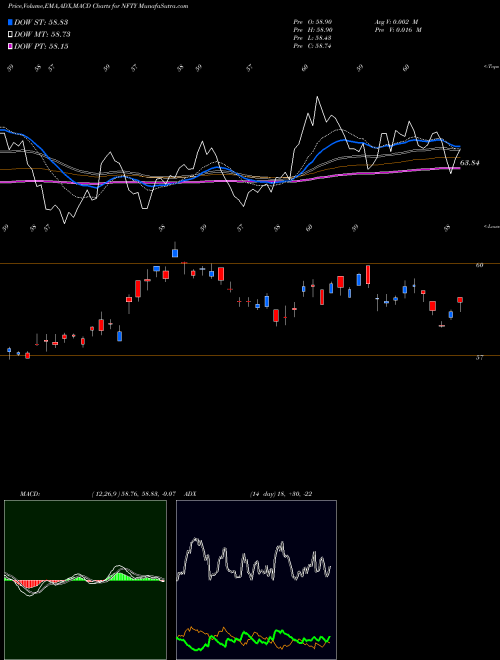 MACD charts various settings share NFTY First Trust India Nifty 50 Equal Weight ETF NASDAQ Stock exchange 