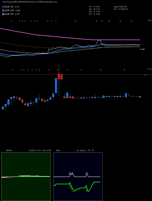 MACD charts various settings share NGM Ngm Biopharmaceuticals Inc NASDAQ Stock exchange 