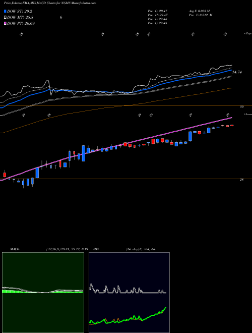 Munafa Neogames S.A. (NGMS) stock tips, volume analysis, indicator analysis [intraday, positional] for today and tomorrow