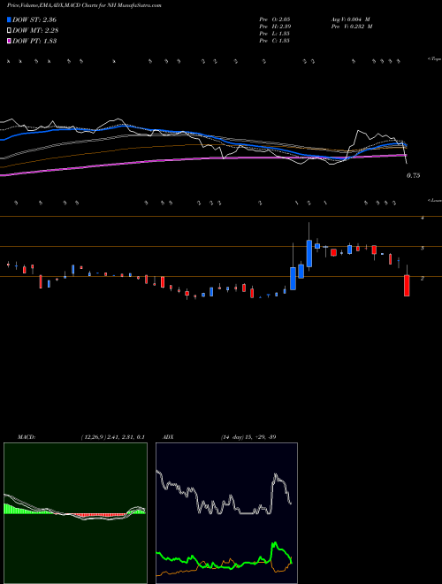 MACD charts various settings share NH NantHealth, Inc. NASDAQ Stock exchange 