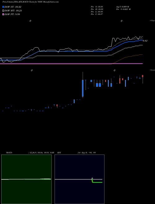 Munafa Newhold Investment Corp. Cl A (NHIC) stock tips, volume analysis, indicator analysis [intraday, positional] for today and tomorrow