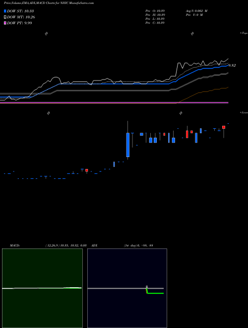 MACD charts various settings share NHIC Newhold Investment Corp. Cl A NASDAQ Stock exchange 