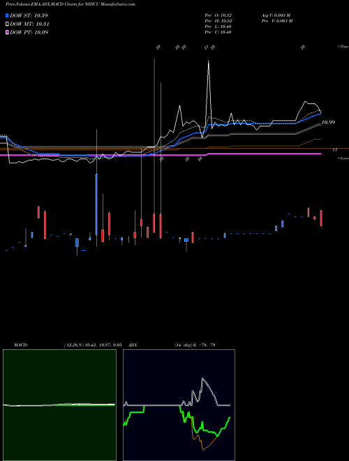 Munafa Newhold Investment Corp (NHICU) stock tips, volume analysis, indicator analysis [intraday, positional] for today and tomorrow