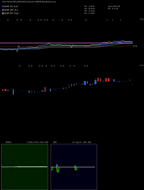 Munafa Newhold Investment Corp. WT (NHICW) stock tips, volume analysis, indicator analysis [intraday, positional] for today and tomorrow