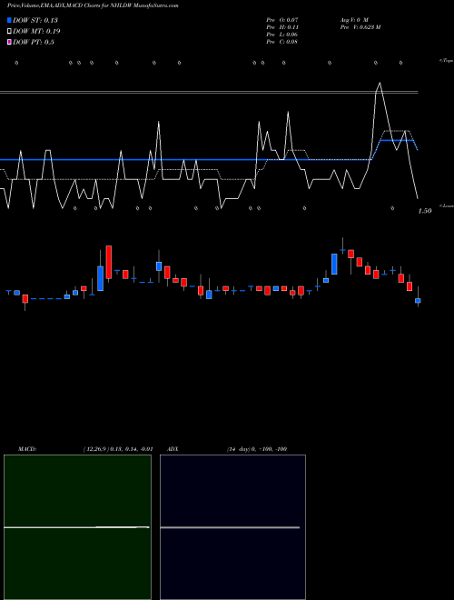 MACD charts various settings share NHLDW National Holdings Corporation NASDAQ Stock exchange 