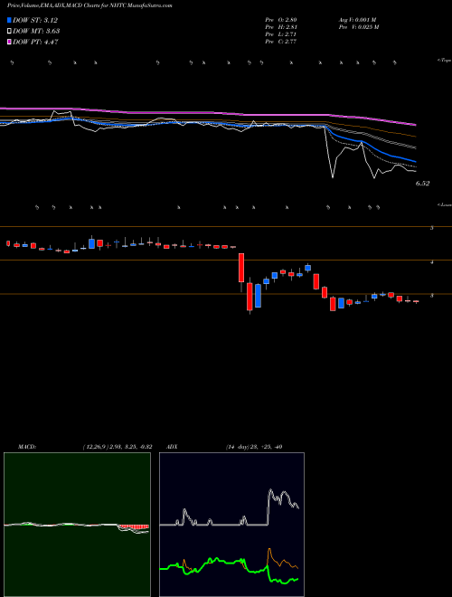 MACD charts various settings share NHTC Natural Health Trends Corp. NASDAQ Stock exchange 