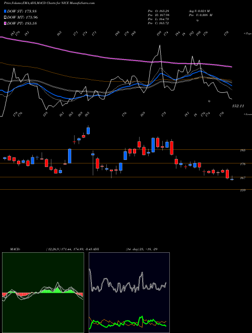 Munafa NICE Ltd (NICE) stock tips, volume analysis, indicator analysis [intraday, positional] for today and tomorrow