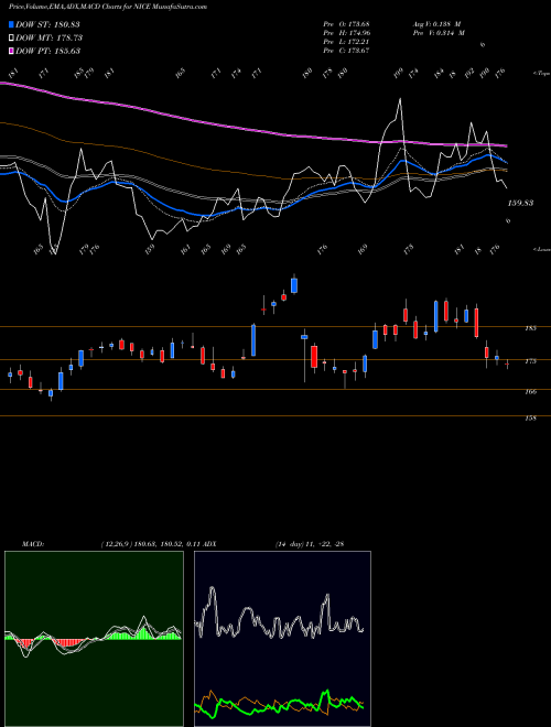 MACD charts various settings share NICE NICE Ltd NASDAQ Stock exchange 