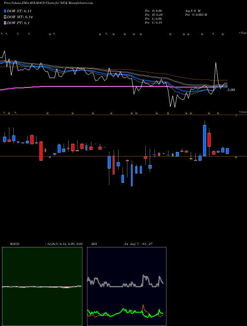 MACD charts various settings share NICK Nicholas Financial, Inc. NASDAQ Stock exchange 