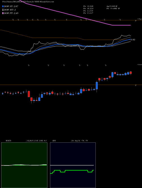 MACD charts various settings share NIHD NII Holdings, Inc. NASDAQ Stock exchange 