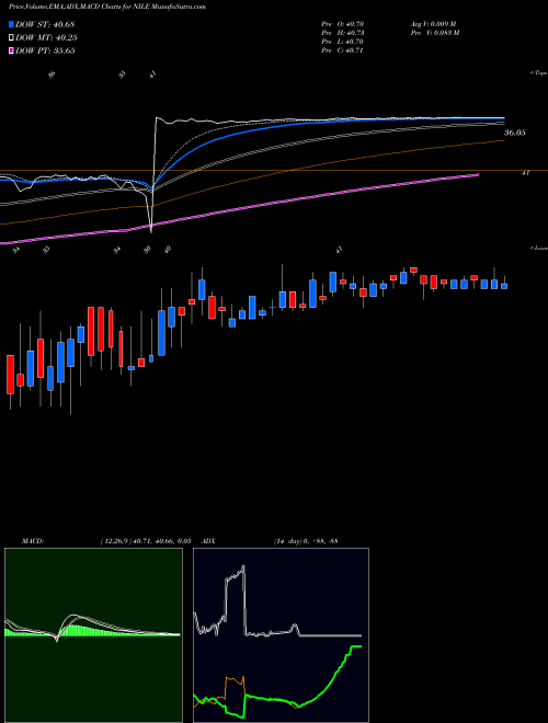 Munafa Blue Nile, Inc. (NILE) stock tips, volume analysis, indicator analysis [intraday, positional] for today and tomorrow