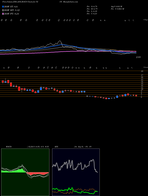 Munafa Nisun Int Ent Dev Grp CO Ltd (NISN) stock tips, volume analysis, indicator analysis [intraday, positional] for today and tomorrow