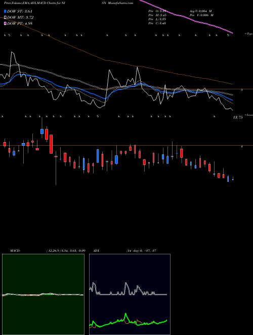 MACD charts various settings share NISN Nisun Int Ent Dev Grp CO Ltd NASDAQ Stock exchange 