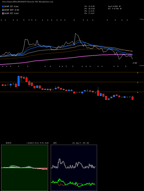 Munafa Niu Technologies (NIU) stock tips, volume analysis, indicator analysis [intraday, positional] for today and tomorrow