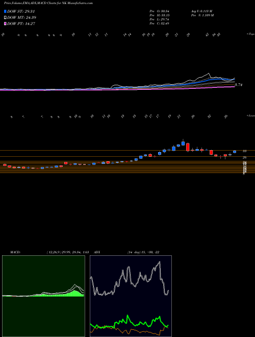 Munafa NantKwest, Inc. (NK) stock tips, volume analysis, indicator analysis [intraday, positional] for today and tomorrow