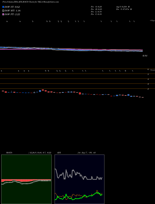 Munafa Nikola Corp (NKLA) stock tips, volume analysis, indicator analysis [intraday, positional] for today and tomorrow