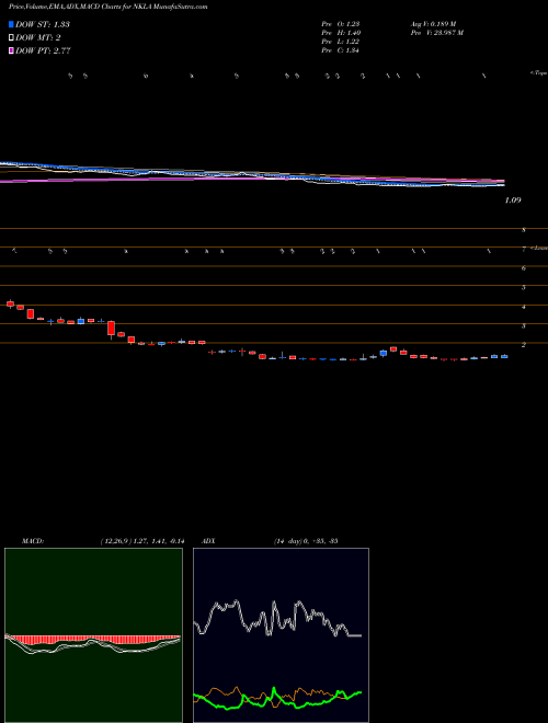 MACD charts various settings share NKLA Nikola Corp NASDAQ Stock exchange 