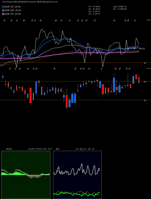 Munafa National Bankshares, Inc. (NKSH) stock tips, volume analysis, indicator analysis [intraday, positional] for today and tomorrow