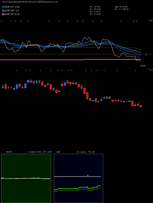 Munafa Nektar Therapeutics (NKTR) stock tips, volume analysis, indicator analysis [intraday, positional] for today and tomorrow