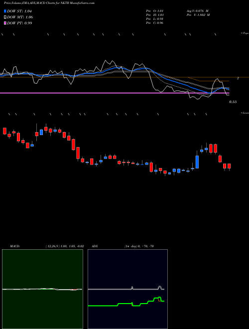 MACD charts various settings share NKTR Nektar Therapeutics NASDAQ Stock exchange 