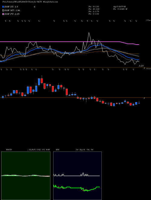 Munafa Nkarta Inc (NKTX) stock tips, volume analysis, indicator analysis [intraday, positional] for today and tomorrow