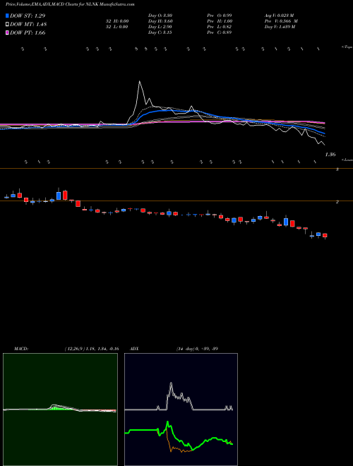 MACD charts various settings share NLNK NewLink Genetics Corporation NASDAQ Stock exchange 