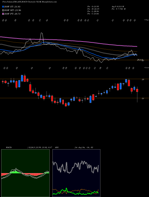 Munafa Nortonlifelock Inc (NLOK) stock tips, volume analysis, indicator analysis [intraday, positional] for today and tomorrow