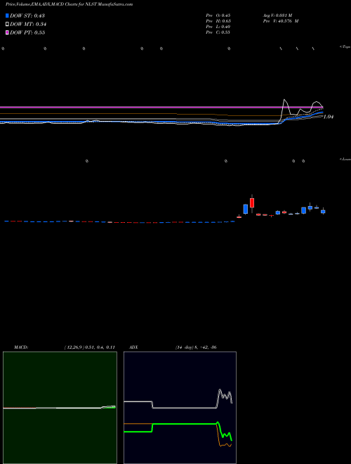 MACD charts various settings share NLST Netlist, Inc. NASDAQ Stock exchange 