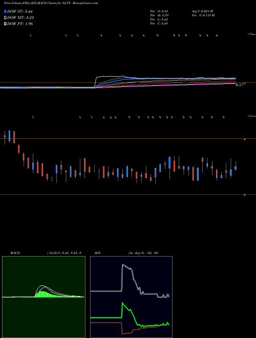 MACD charts various settings share NLTX Neoleukin Therapeutics Inc NASDAQ Stock exchange 
