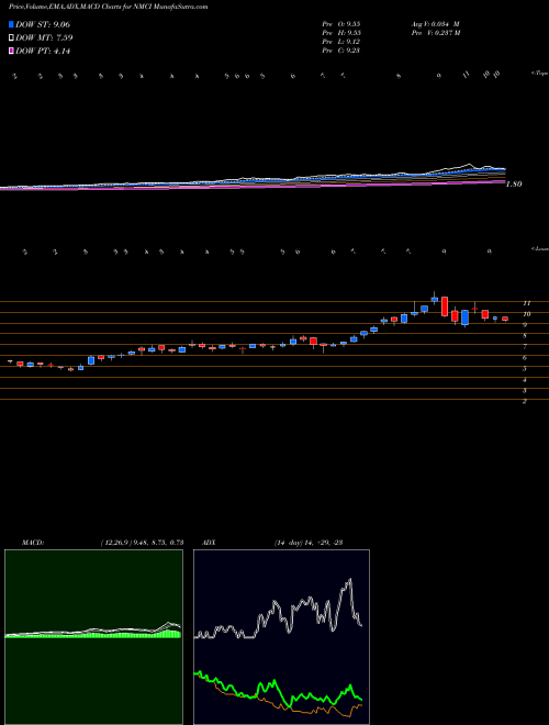 Munafa Navios Maritime Containers L.P. (NMCI) stock tips, volume analysis, indicator analysis [intraday, positional] for today and tomorrow