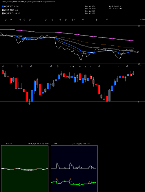 MACD charts various settings share NMFC New Mountain Finance Corp NASDAQ Stock exchange 