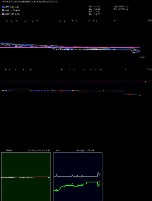 Munafa 9 Meters Biopharma Inc (NMTR) stock tips, volume analysis, indicator analysis [intraday, positional] for today and tomorrow