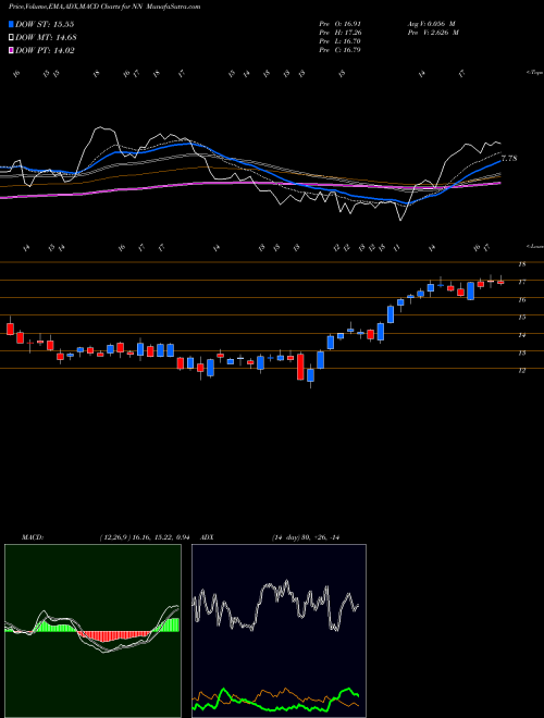 Munafa  (NN) stock tips, volume analysis, indicator analysis [intraday, positional] for today and tomorrow