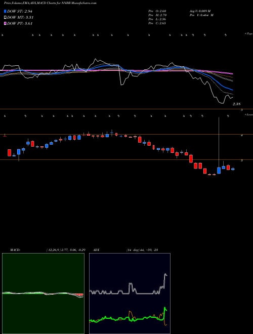 Munafa NN, Inc. (NNBR) stock tips, volume analysis, indicator analysis [intraday, positional] for today and tomorrow