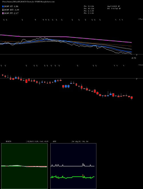 MACD charts various settings share NNBR NN, Inc. NASDAQ Stock exchange 