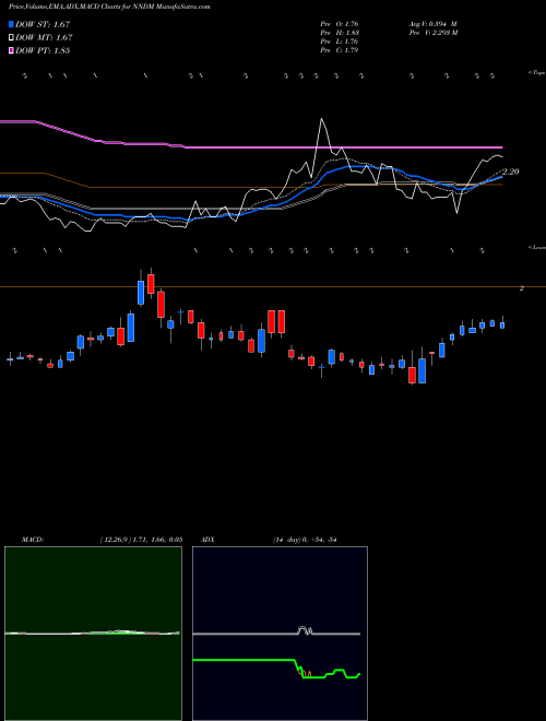 Munafa Nano Dimension Ltd. (NNDM) stock tips, volume analysis, indicator analysis [intraday, positional] for today and tomorrow