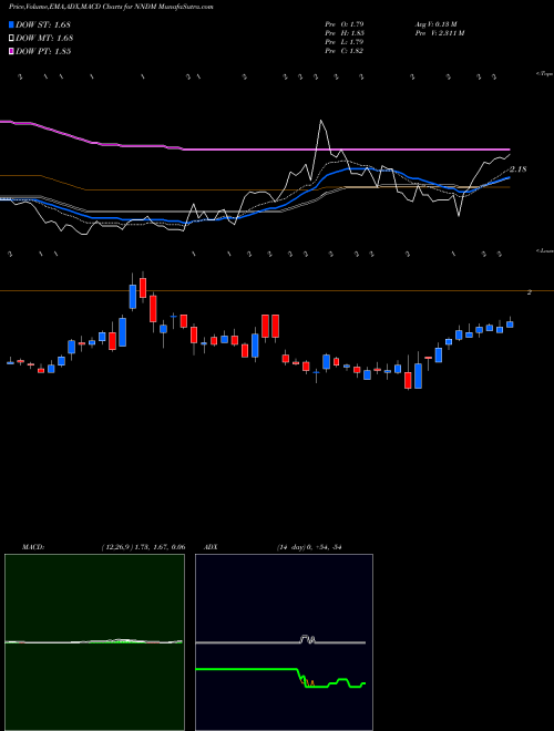 MACD charts various settings share NNDM Nano Dimension Ltd. NASDAQ Stock exchange 