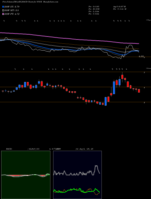 Munafa Nano-X Imaging Ltd (NNOX) stock tips, volume analysis, indicator analysis [intraday, positional] for today and tomorrow