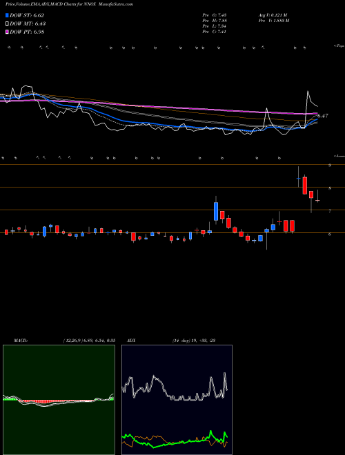 MACD charts various settings share NNOX Nano-X Imaging Ltd NASDAQ Stock exchange 