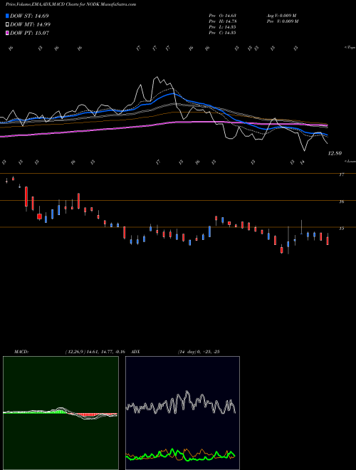 Munafa NI Holdings, Inc. (NODK) stock tips, volume analysis, indicator analysis [intraday, positional] for today and tomorrow