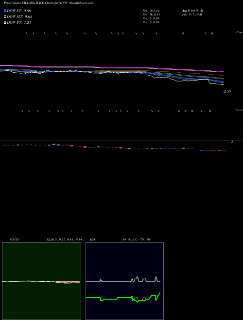 MACD charts various settings share NOVN Novan, Inc. NASDAQ Stock exchange 