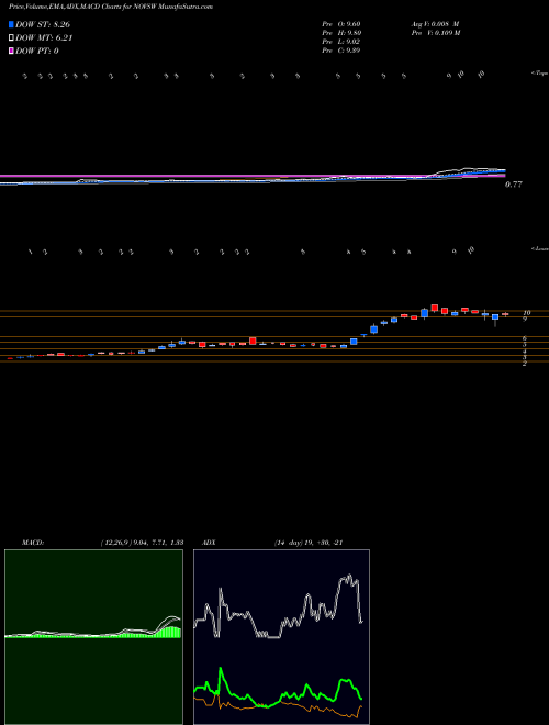Munafa Novus Capital Corp Warrants (NOVSW) stock tips, volume analysis, indicator analysis [intraday, positional] for today and tomorrow