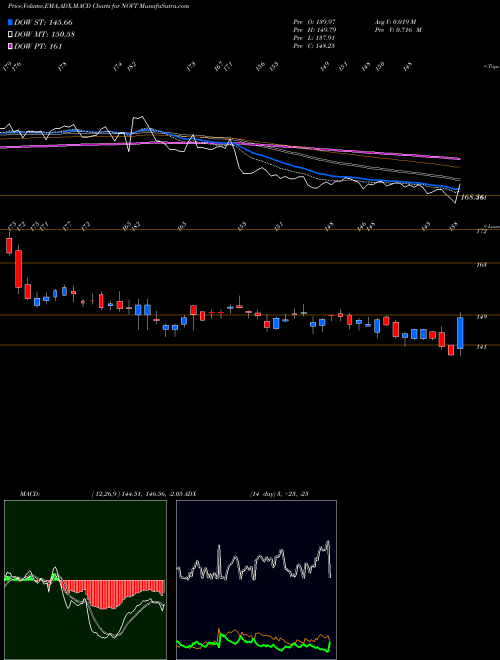 MACD charts various settings share NOVT Novanta Inc. NASDAQ Stock exchange 