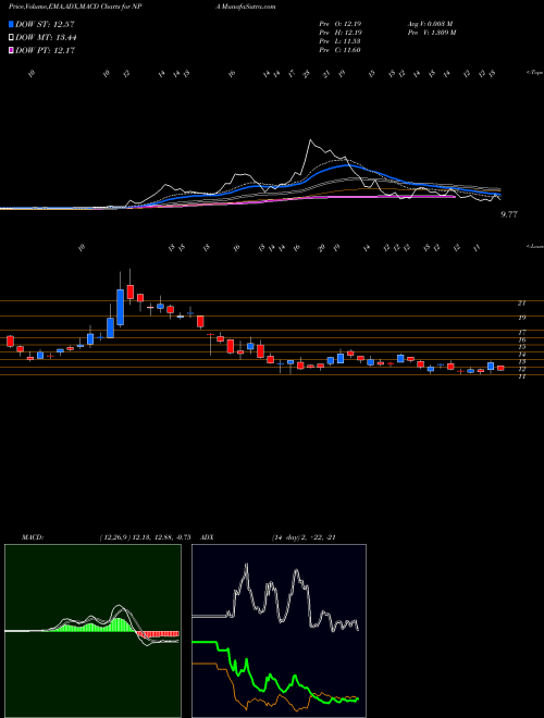 MACD charts various settings share NPA New Providence Acquisition Corp Cl A NASDAQ Stock exchange 