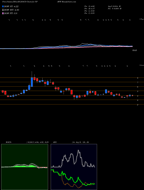 MACD charts various settings share NPAWW New Providence Acquisition Corp WT NASDAQ Stock exchange 